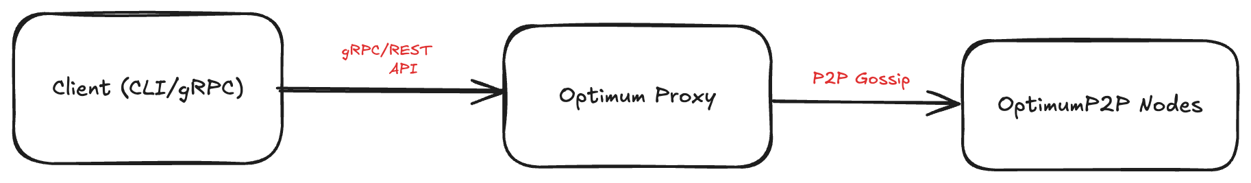 OptimumProxy + OptimumP2P Architecture