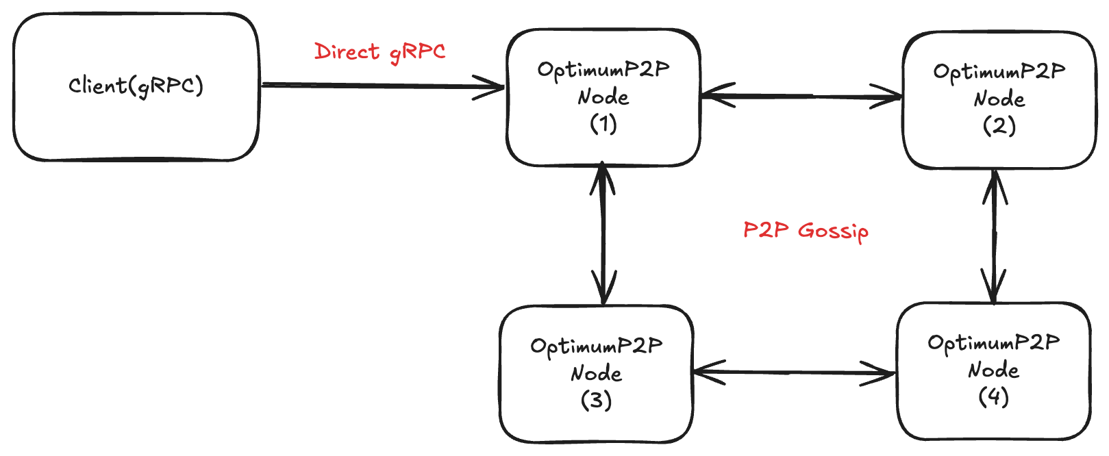 Direct OptimumP2P Architecture